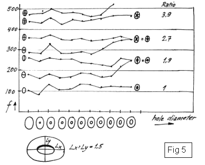 A clamped elliptical plate (A:B = 1.5) gets a round hole and successively enlarged elliptical hole - Fig 5
